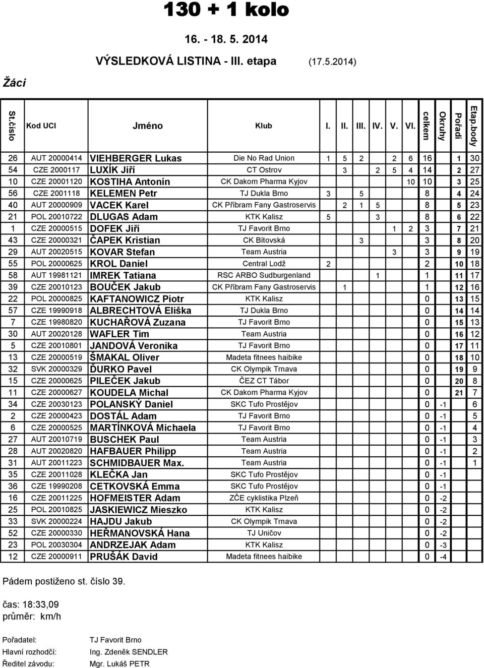 KELEMEN Petr TJ Dukla Brno 3 5 8 4 24 40 AUT 20000909 VACEK Karel CK Příbram Fany Gastroservis 2 1 5 8 5 23 21 POL 20010722 DLUGAS Adam KTK Kalisz 5 3 8 6 22 1 CZE 20000515 DOFEK Jiří 1 2 3 7 21 43