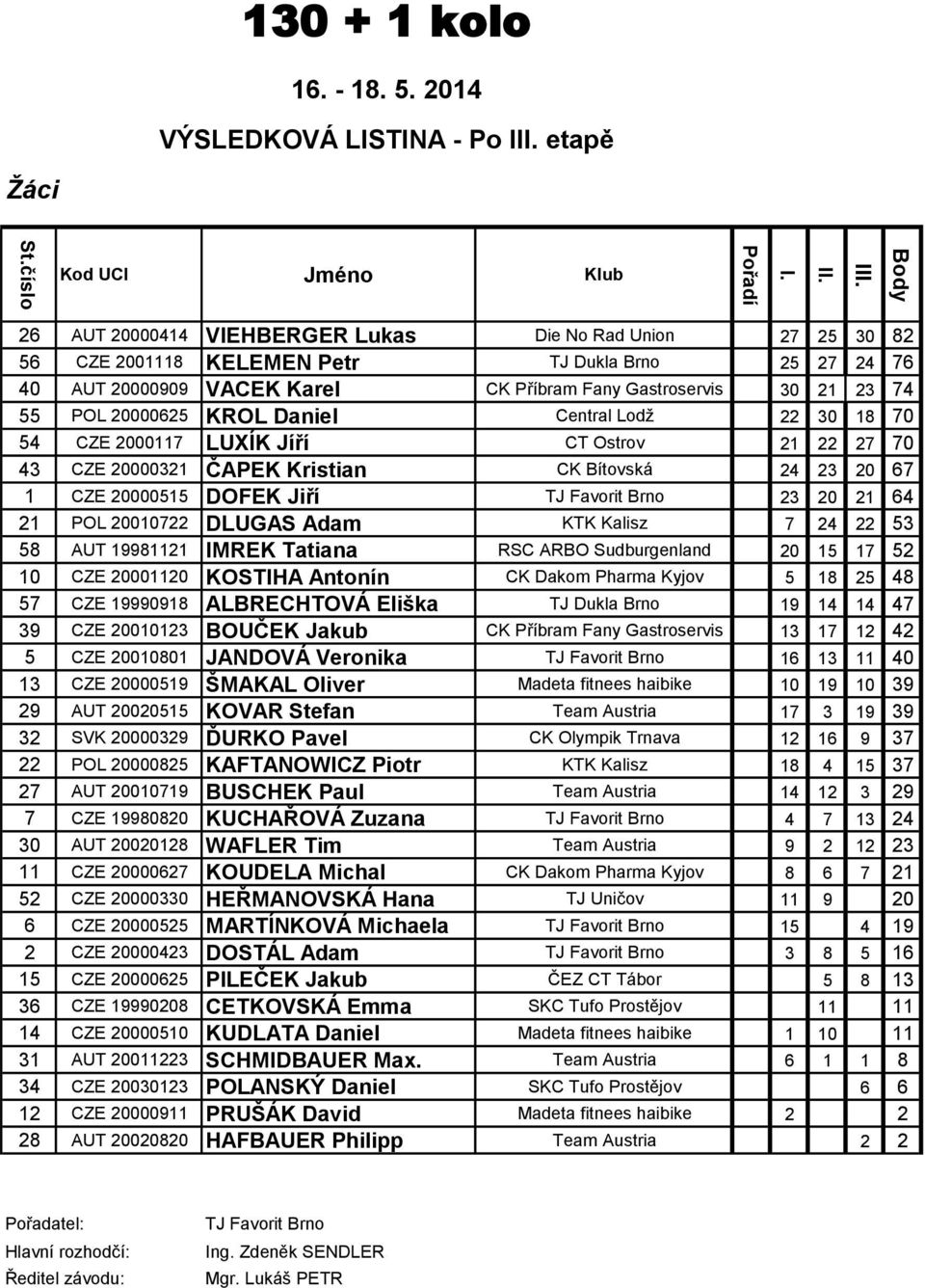 30 21 23 74 55 POL 20000625 KROL Daniel Central Lodž 22 30 18 70 54 CZE 2000117 LUXÍK Jíří CT Ostrov 21 22 27 70 43 CZE 20000321 ČAPEK Kristian CK Bítovská 24 23 20 67 1 CZE 20000515 DOFEK Jiří 23 20