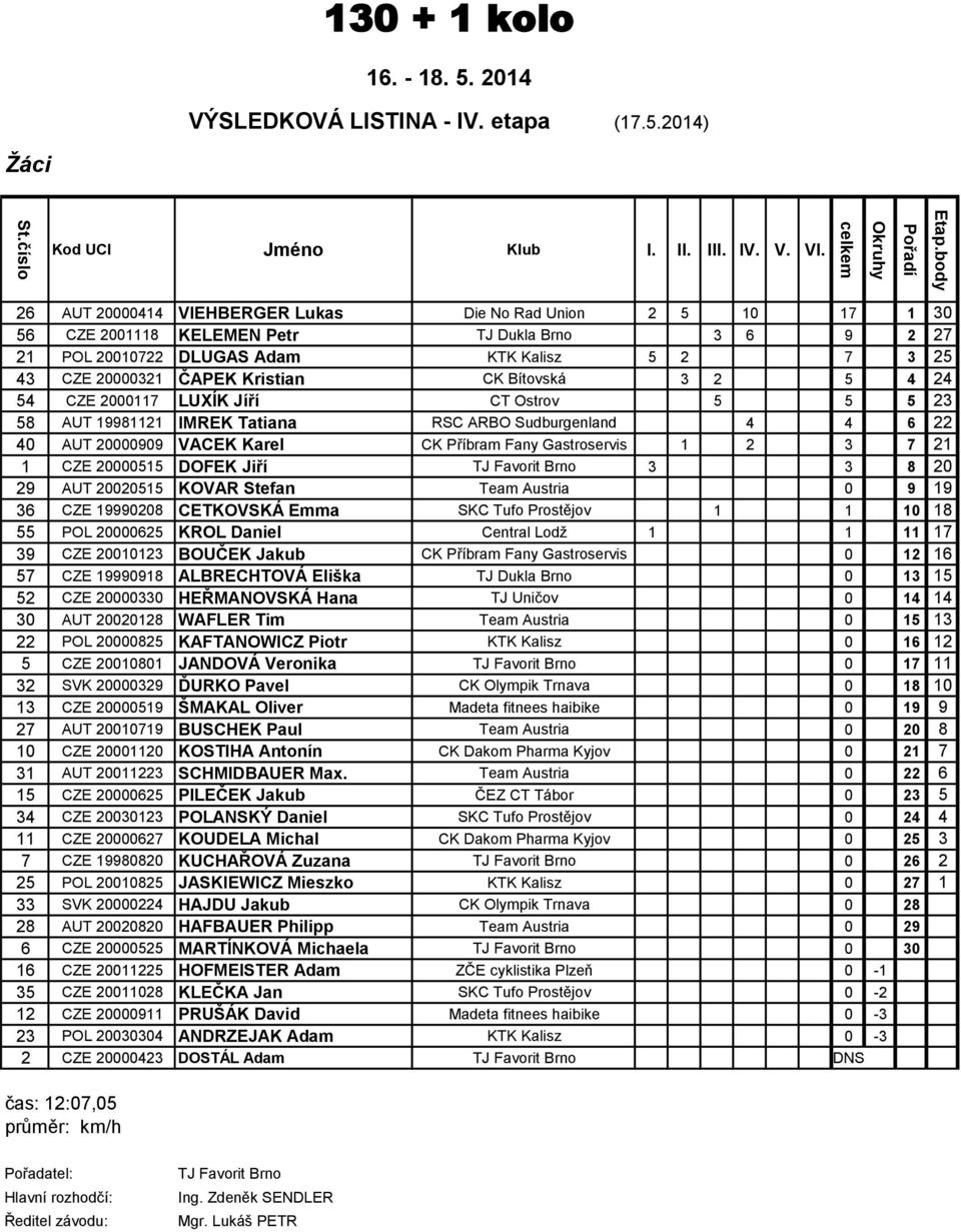 CK Bítovská 3 2 5 4 24 54 CZE 2000117 LUXÍK Jíří CT Ostrov 5 5 5 23 58 AUT 19981121 IMREK Tatiana RSC ARBO Sudburgenland 4 4 6 22 40 AUT 20000909 VACEK Karel CK Příbram Fany Gastroservis 1 2 3 7 21 1