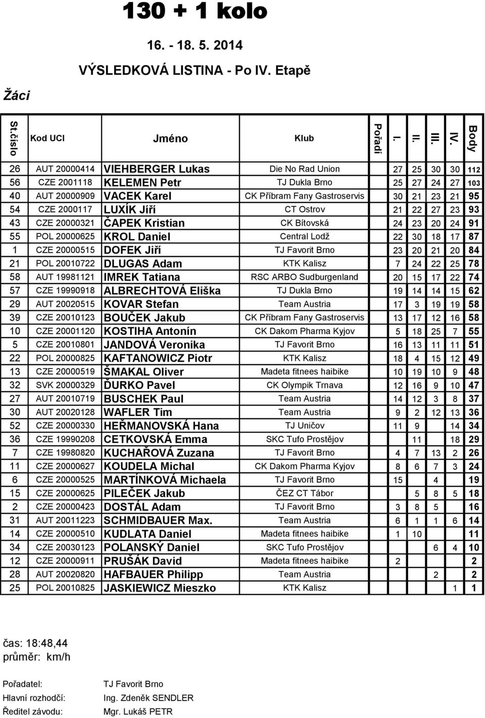 Gastroservis 30 21 23 21 95 54 CZE 2000117 LUXÍK Jíří CT Ostrov 21 22 27 23 93 43 CZE 20000321 ČAPEK Kristian CK Bítovská 24 23 20 24 91 55 POL 20000625 KROL Daniel Central Lodž 22 30 18 17 87 1 CZE