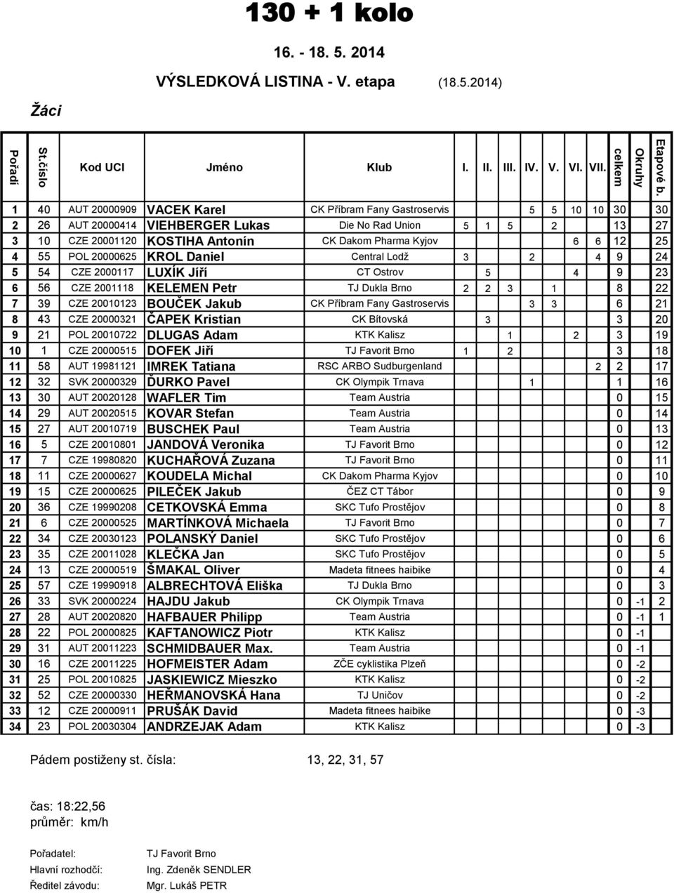 6 12 25 4 55 POL 20000625 KROL Daniel Central Lodž 3 2 4 9 24 5 54 CZE 2000117 LUXÍK Jíří CT Ostrov 5 4 9 23 6 56 CZE 2001118 KELEMEN Petr TJ Dukla Brno 2 2 3 1 8 22 7 39 CZE 20010123 BOUČEK Jakub CK