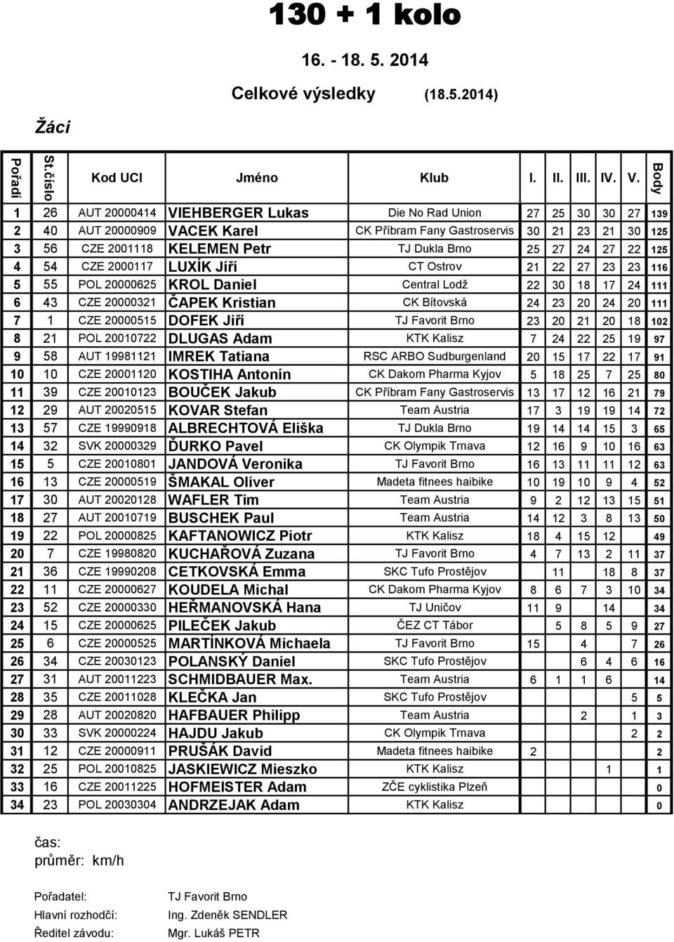 24 27 22 125 4 54 CZE 2000117 LUXÍK Jíří CT Ostrov 21 22 27 23 23 116 5 55 POL 20000625 KROL Daniel Central Lodž 22 30 18 17 24 111 6 43 CZE 20000321 ČAPEK Kristian CK Bítovská 24 23 20 24 20 111 7 1