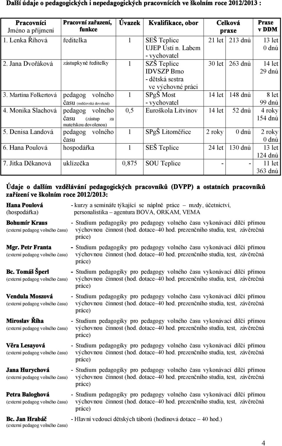 Martina Folkertová pedagog volného 1 SPgŠ Most času (rodičovská dovolená) 4. Monika Slachová pedagog volného času (zástup za mateřskou dovolenou) 5.