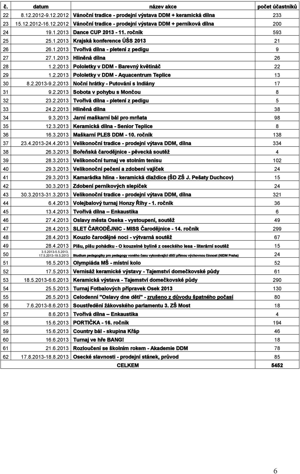 2.2013 Pololetky v DDM - Aquacentrum Teplice 13 30 8.2.2013-9.2.2013 Noční hrátky - Putování s Indiány 17 31 9.2.2013 Sobota v pohybu s Mončou 8 32 23.2.2013 Tvořivá dílna - pletení z pedigu 5 33 24.