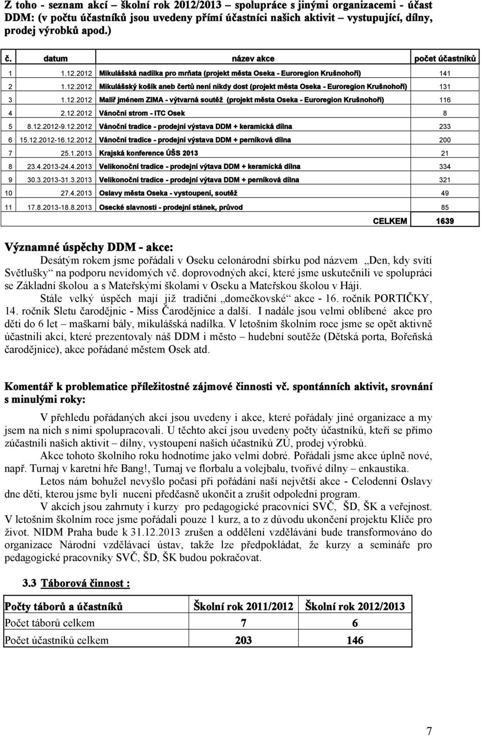 12.2012 Malíř jménem ZIMA - výtvarná soutěž (projekt města Oseka - Euroregion Krušnohoří) 116 4 2.12.2012 Vánoční strom - ITC Osek 8 5 8.12.2012-9.12.2012 Vánoční tradice - prodejní výstava DDM + keramická dílna 233 6 15.