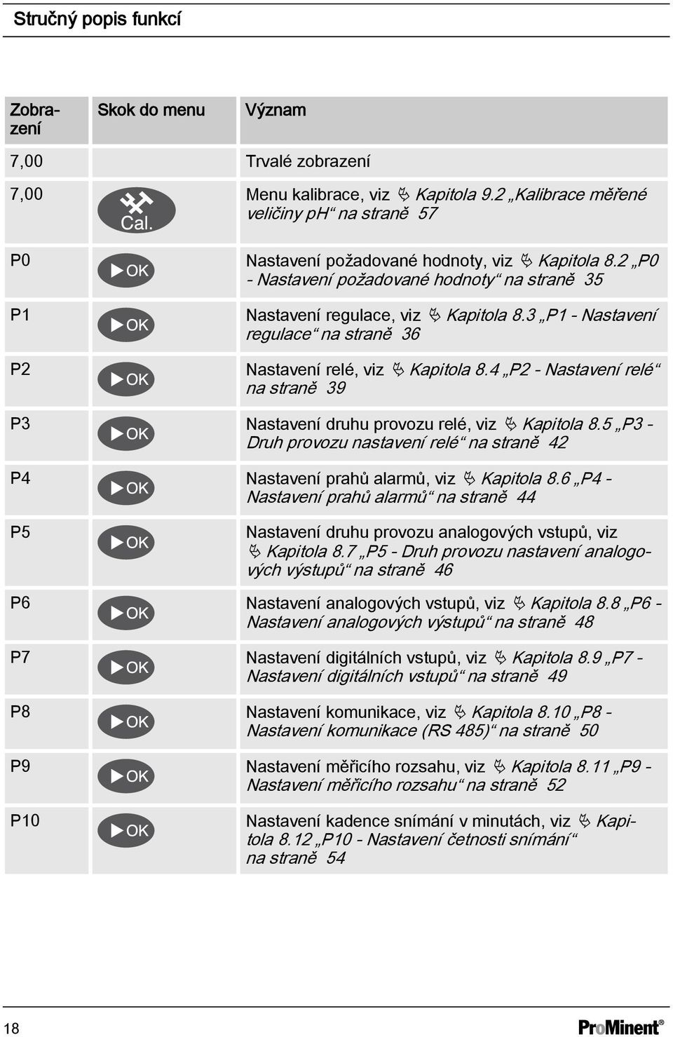 3 P1 - Nastavení regulace na straně 36 Nastavení relé, viz Ä Kapitola 8.4 P2 - Nastavení relé na straně 39 P3 Nastavení druhu provozu relé, viz Ä Kapitola 8.