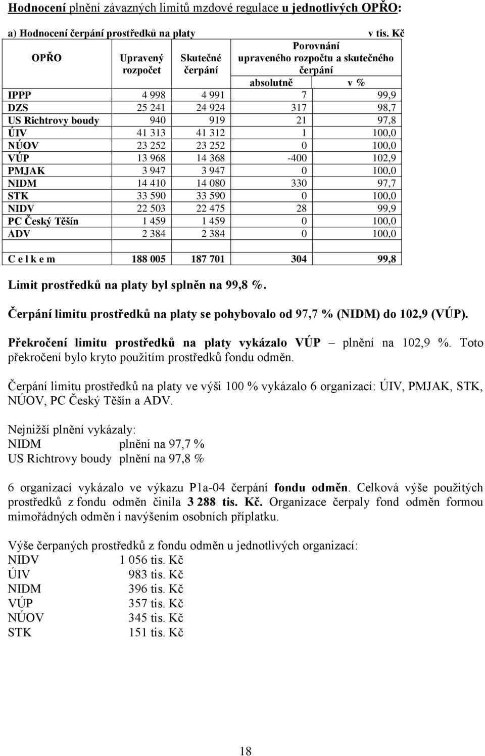 947 3 947 0 100,0 NIDM 14 410 14 080 330 97,7 STK 33 590 33 590 0 100,0 NIDV 22 503 22 475 28 99,9 PC Český Těšín 1 459 1 459 0 100,0 ADV 2 384 2 384 0 100,0 C e l k e m 188 005 187 701 304 99,8