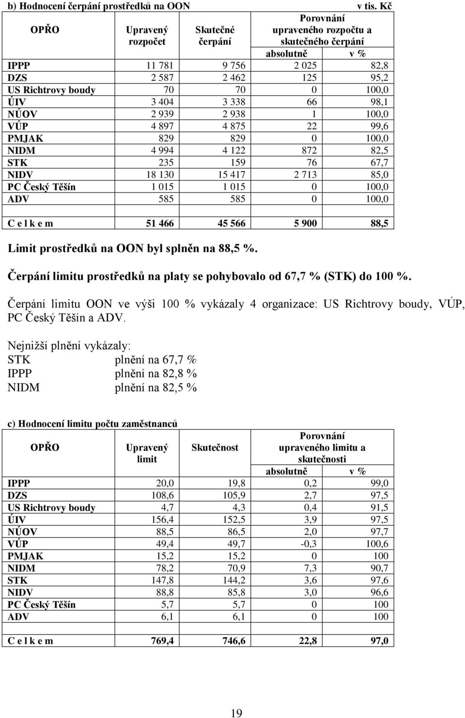 85,0 PC Český Těšín 1 015 1 015 0 100,0 ADV 585 585 0 100,0 C e l k e m 51 466 45 566 5 900 88,5 Limit prostředků na OON byl splněn na 88,5 %.