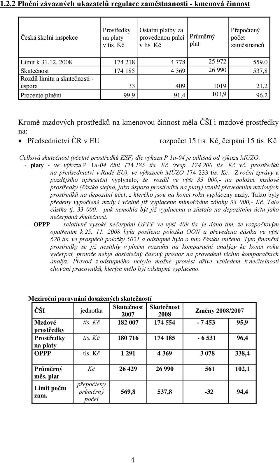 2008 174 218 4 778 25 972 559,0 Skutečnost 174 185 4 369 26 990 537,8 Rozdíl limitu a skutečnosti - úspora 33 409 1019 21,2 Procento plnění 99,9 91,4 103,9 96,2 Kromě mzdových prostředků na kmenovou