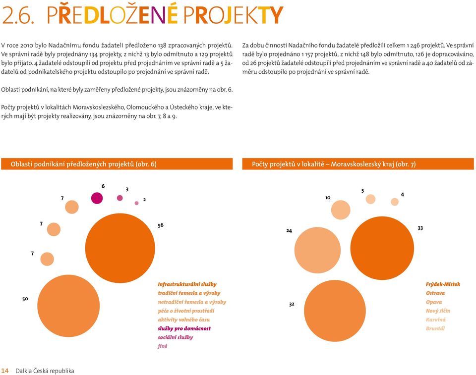 4 žadatelé odstoupili od projektu před projednáním ve správní radě a 5 žadatelů od podnikatelského projektu odstoupilo po projednání ve správní radě.