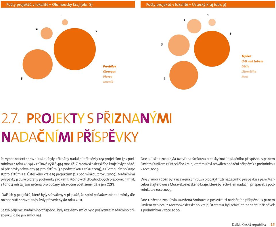 projekty s přiznanými nadačními příspěvky Po vyhodnocení správní radou byly přiznány nadační příspěvky 129 projektům (7 s podmínkou z roku 2009) v celkové výši 8 494 000 Kč.