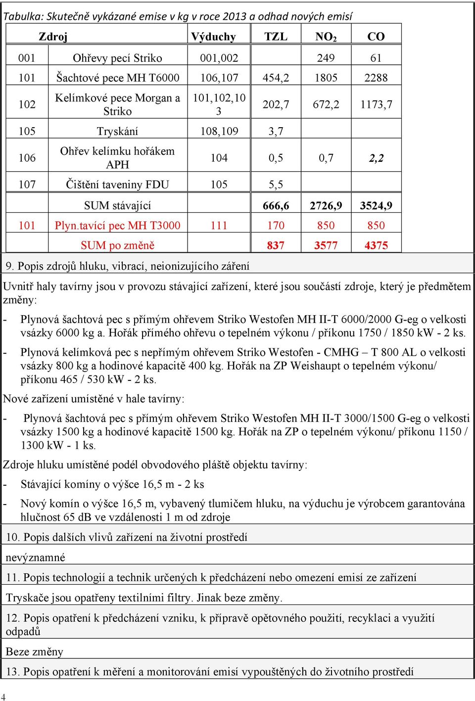 3524,9 101 Plyn.tavící pec MH T3000 111 170 850 850 SUM po změně 837 3577 4375 9.