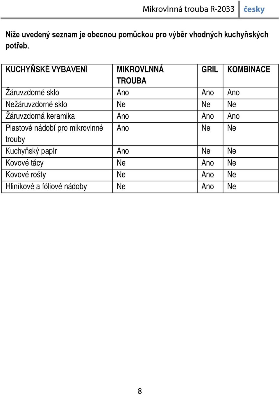 sklo Ne Ne Ne Žáruvzdorná keramika Ano Ano Ano Plastové nádobí pro mikrovlnné Ano Ne Ne trouby