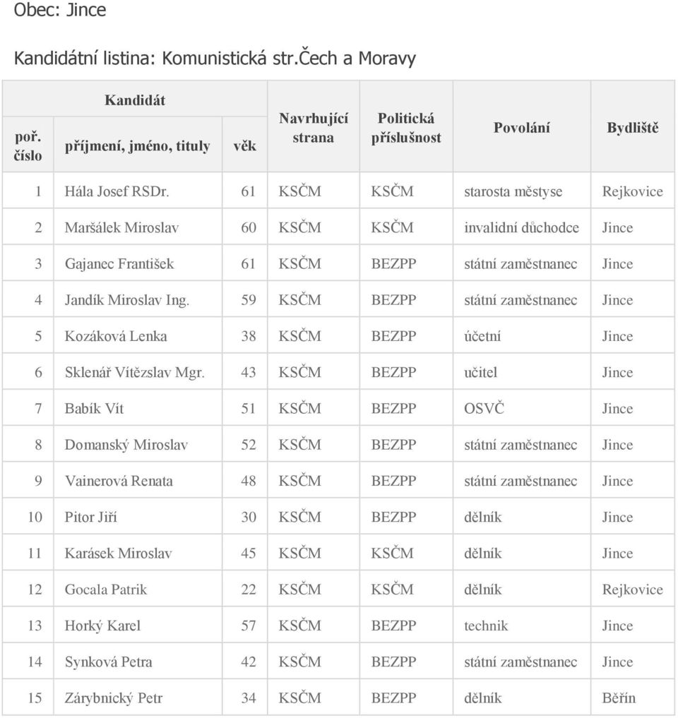 59 KSČM BEZPP státní zaměstnanec Jince 5 Kozáková Lenka 38 KSČM BEZPP účetní Jince 6 Sklenář Vítězslav Mgr.