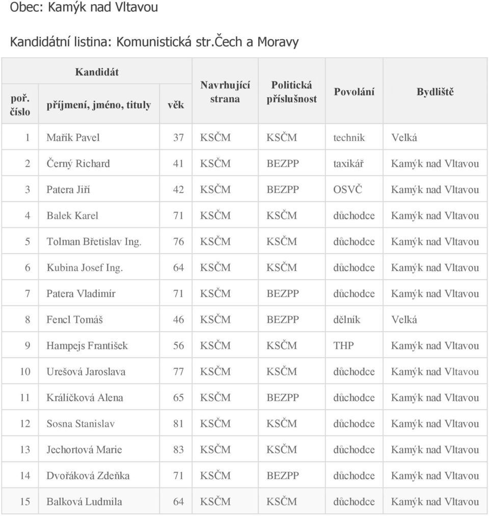 64 KSČM KSČM důchodce Kamýk nad Vltavou 7 Patera Vladimír 71 KSČM BEZPP důchodce Kamýk nad Vltavou 8 Fencl Tomáš 46 KSČM BEZPP dělník Velká 9 Hampejs František 56 KSČM KSČM THP Kamýk nad Vltavou 10