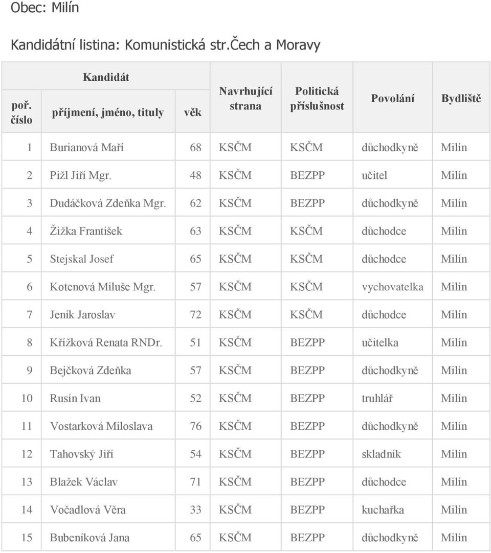 57 KSČM KSČM vychovatelka Milín 7 Jeník Jaroslav 72 KSČM KSČM důchodce Milín 8 Křížková Renata RNDr.