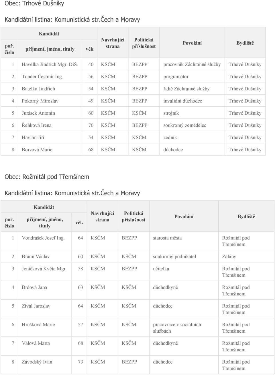 KSČM KSČM strojník Trhové Dušníky 6 Řehková Irena 70 KSČM BEZPP soukromý zemědělec Trhové Dušníky 7 Havlán Jiří 54 KSČM KSČM zedník Trhové Dušníky 8 Borzová Marie 68 KSČM KSČM důchodce Trhové Dušníky