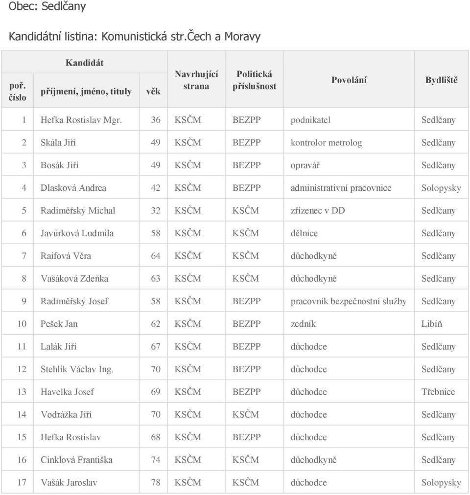 Solopysky 5 Radiměřský Michal 32 KSČM KSČM zřízenec v DD Sedlčany 6 Javůrková Ludmila 58 KSČM KSČM dělnice Sedlčany 7 Raifová Věra 64 KSČM KSČM důchodkyně Sedlčany 8 Vašáková Zdeňka 63 KSČM KSČM