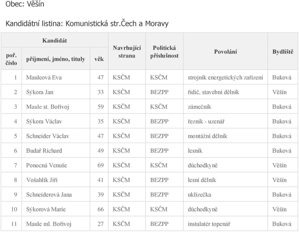 Budař Richard 49 KSČM BEZPP lesník Buková 7 Ponocná Venuše 69 KSČM KSČM důchodkyně Věšín 8 Vošahlík Jiří 41 KSČM BEZPP lesní dělník Věšín 9