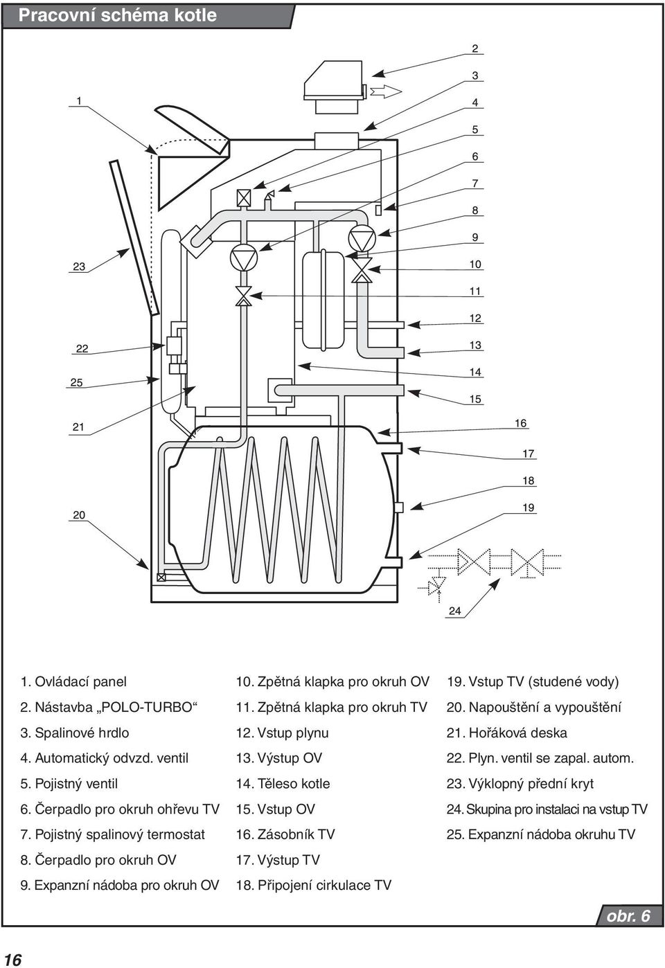 Pojistný ventil 14. Těleso kotle 23. Výklopný přední kryt 6. Čerpadlo pro okruh ohřevu TV 15. Vstup OV 24. Skupina pro instalaci na vstup TV 7.