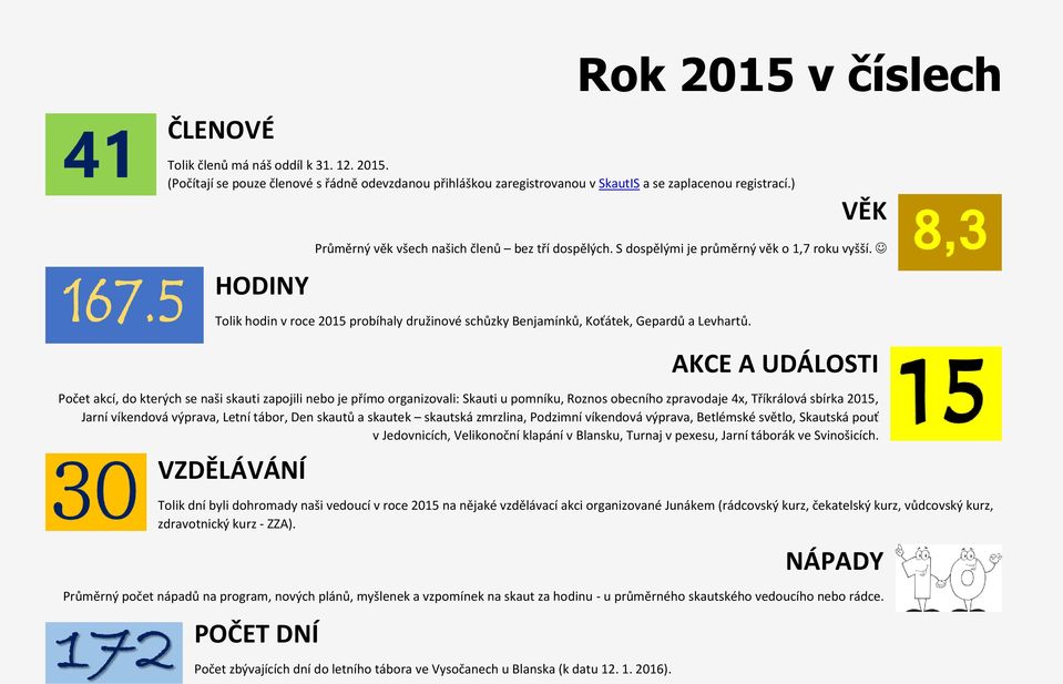 Tolik hodin v roce 2015 probíhaly družinové schůzky Benjamínků, Koťátek, Gepardů a Levhartů.