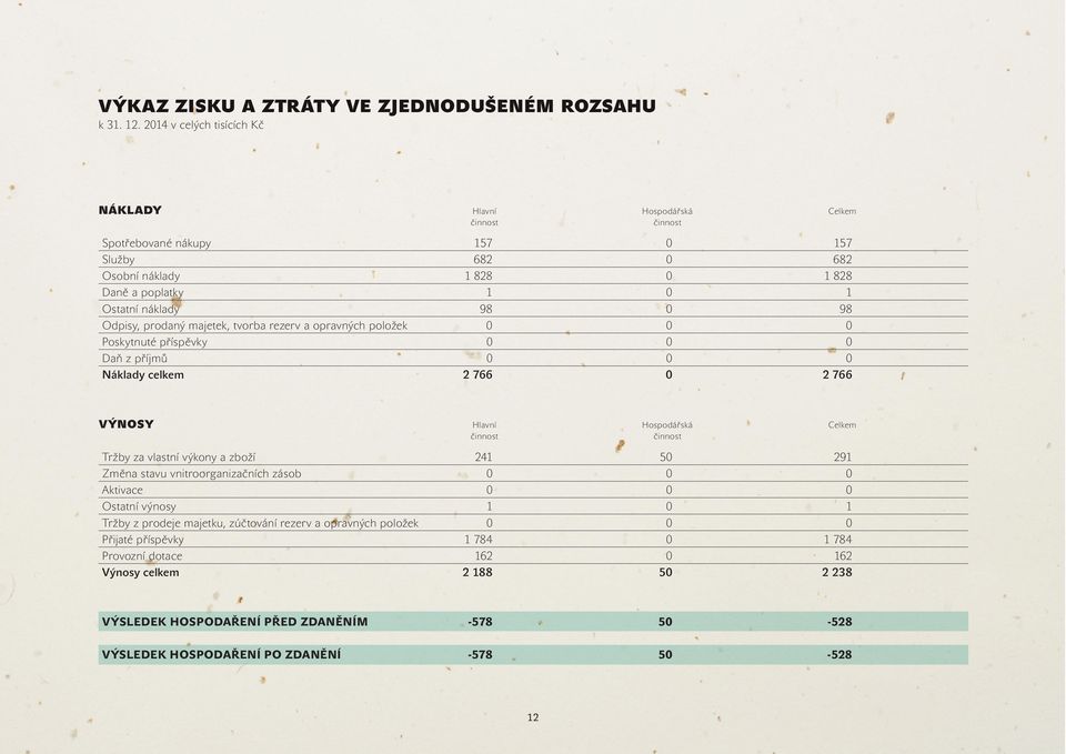 Odpisy, prodaný majetek, tvorba rezerv a opravných položek 0 0 0 Poskytnuté příspěvky 0 0 0 Daň z příjmů 0 0 0 Náklady celkem 2 766 0 2 766 VÝNOSY Hlavní činnost Hospodářská činnost Celkem Tržby za