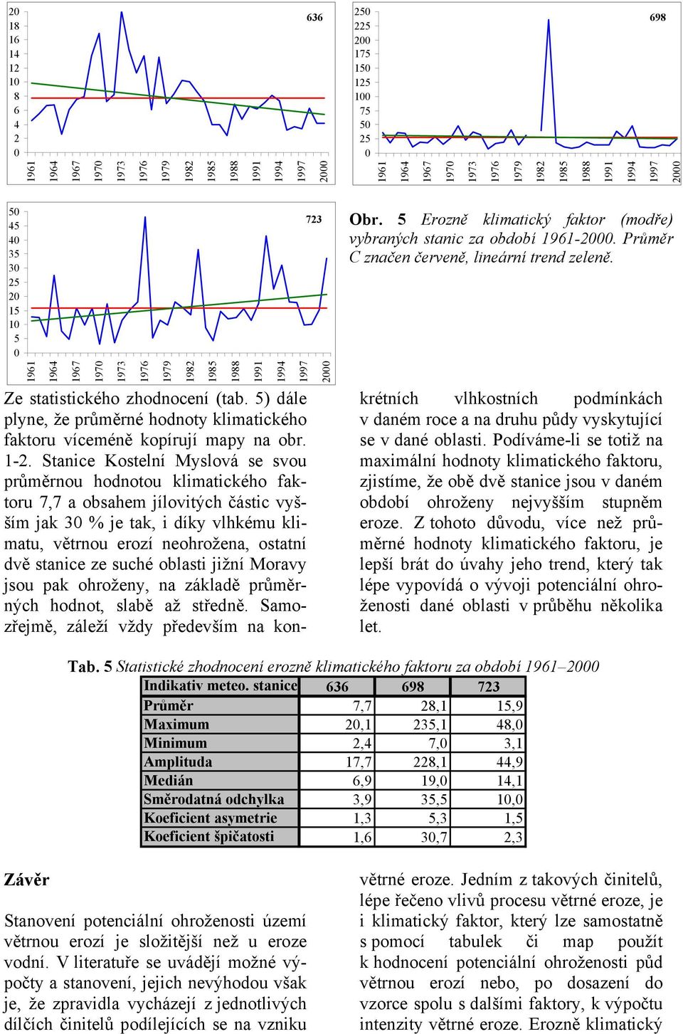 Stanice Kostelní Myslová se svou průměrnou hodnotou klimatického faktoru 7,7 a obsahem jílovitých částic vyšším jak 30 % je tak, i díky vlhkému klimatu, větrnou erozí neohrožena, ostatní dvě stanice