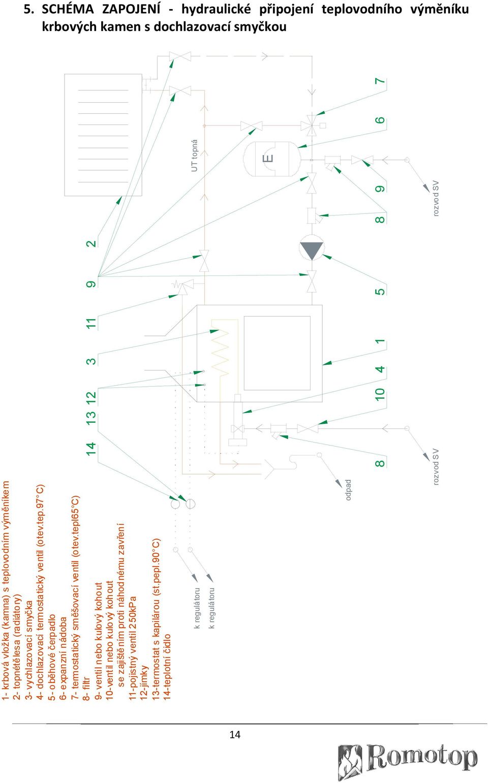 97 C) 5 - oběhové č erpadlo 6 - expanzní nádoba 7 - termostatický směšovací ventil (otev.