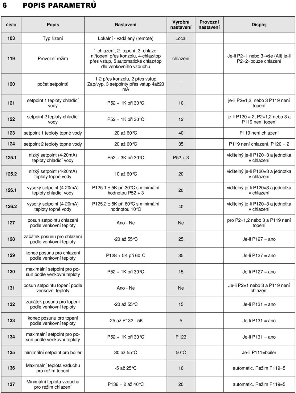 Zap/vyp, 3 setpointy přes vstup 4až20 ma 1 121 setpoint 1 teploty chladící vody P52 + 1K při 30 C 10 je-li P2=1,2, nebo 3 P119 není topení 122 setpoint 2 teploty chladící vody P52 + 1K při 30 C 12