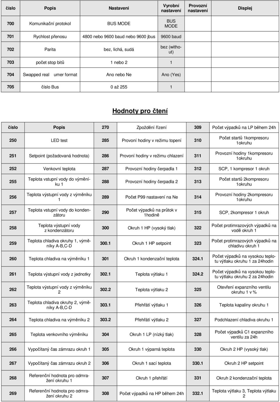 během 24h 250 LED test 285 Provoní hodiny v režimu topení 310 251 Setpoint (požadovaná hodnota) 286 Provoní hodiny v režimu chlazení 311 Počet startů 1kompresoru 1okruhu Provozní hodiny 1kompresoru