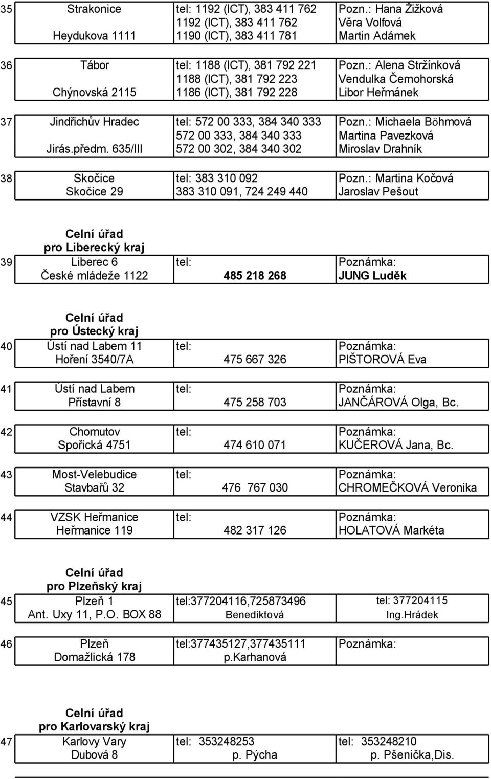 : Michaela Böhmová 572 00 333, 384 340 333 Martina Pavezková Jirás.předm. 635/III 572 00 302, 384 340 302 Miroslav Drahník 38 Skočice tel: 383 310 092 Pozn.