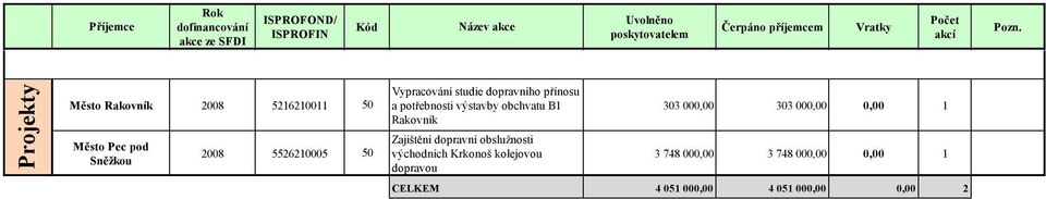 Projekty Město Rakovník 2008 526200 50 Město Pec pod Sněžkou 2008 552620005 50 Vypracování studie dopravního přínosu