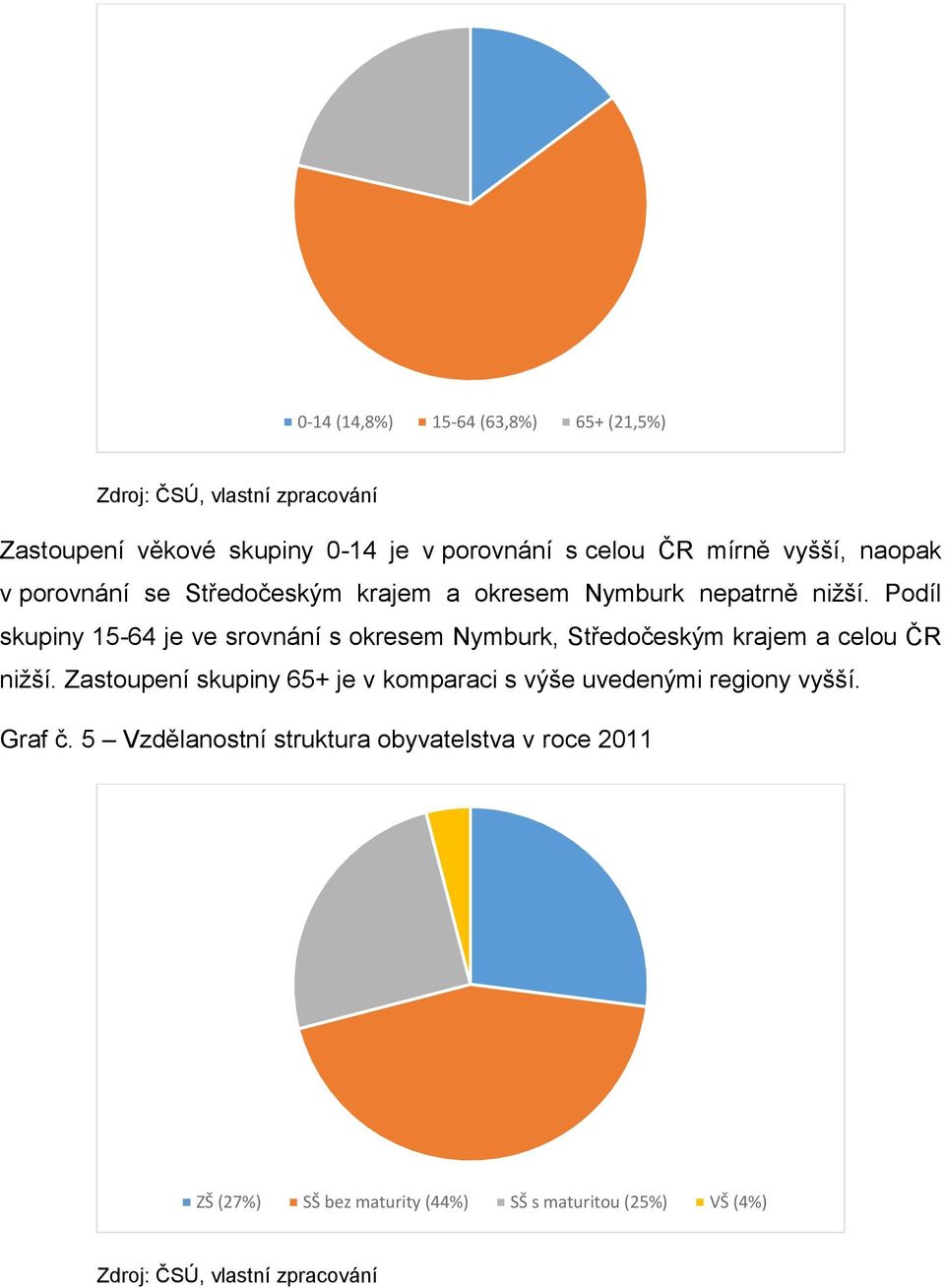 Podíl skupiny 15-64 je ve srovnání s okresem Nymburk, Středočeským krajem a celou ČR nižší.