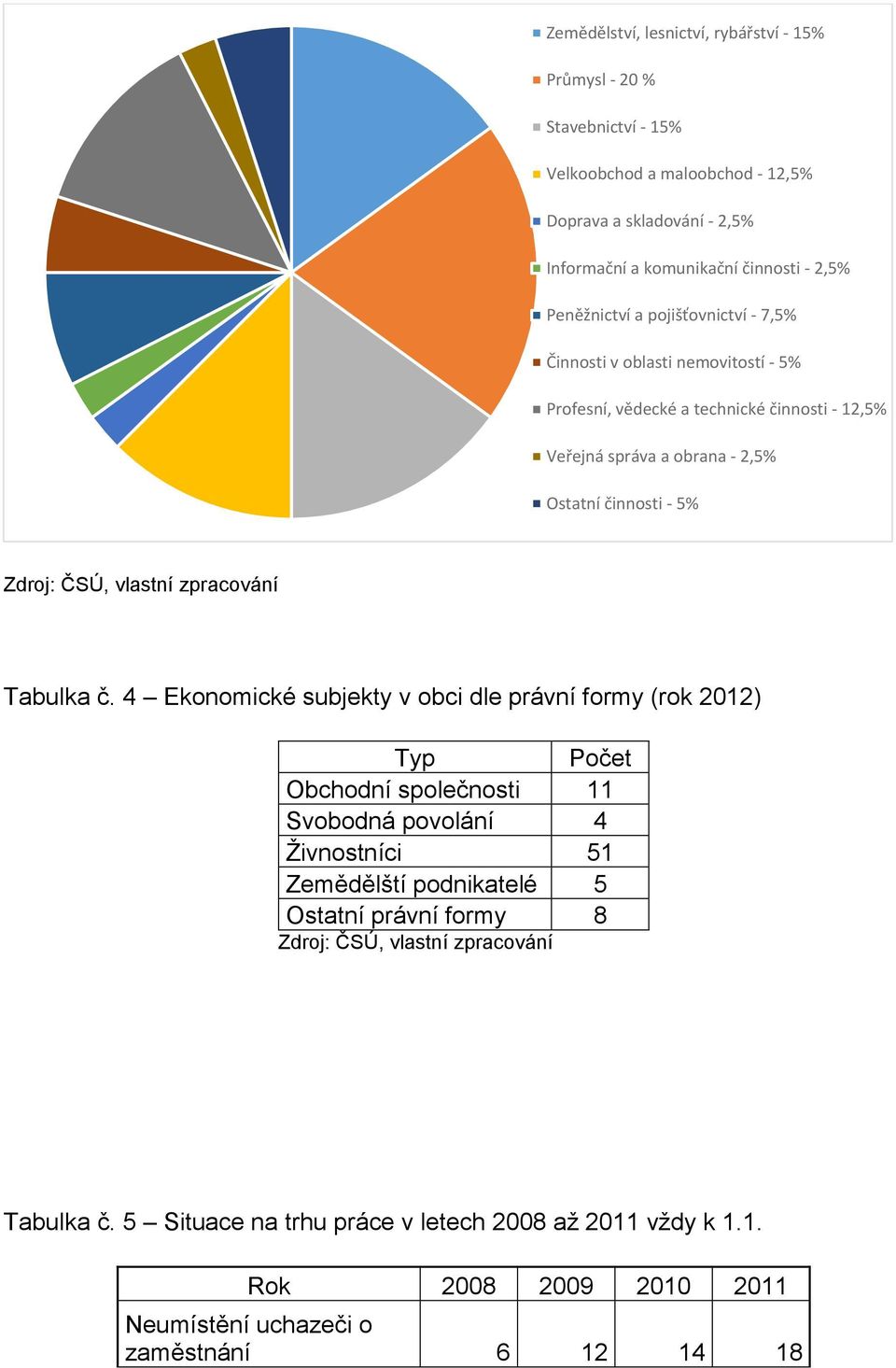 ČSÚ, vlastní zpracování Tabulka č.