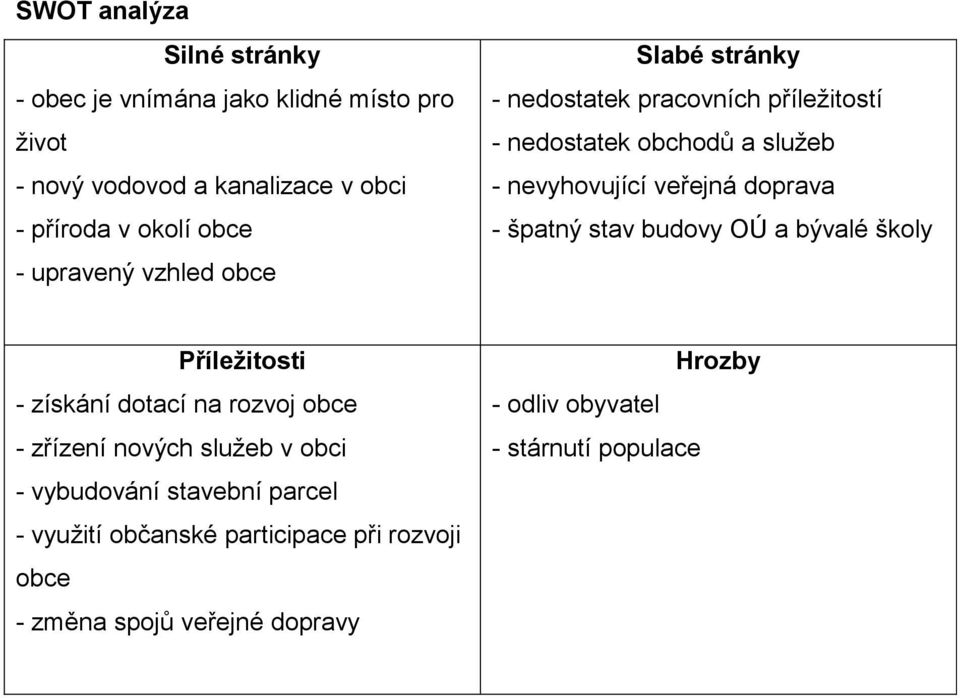 - špatný stav budovy OÚ a bývalé školy Příležitosti - získání dotací na rozvoj obce - zřízení nových služeb v obci - vybudování