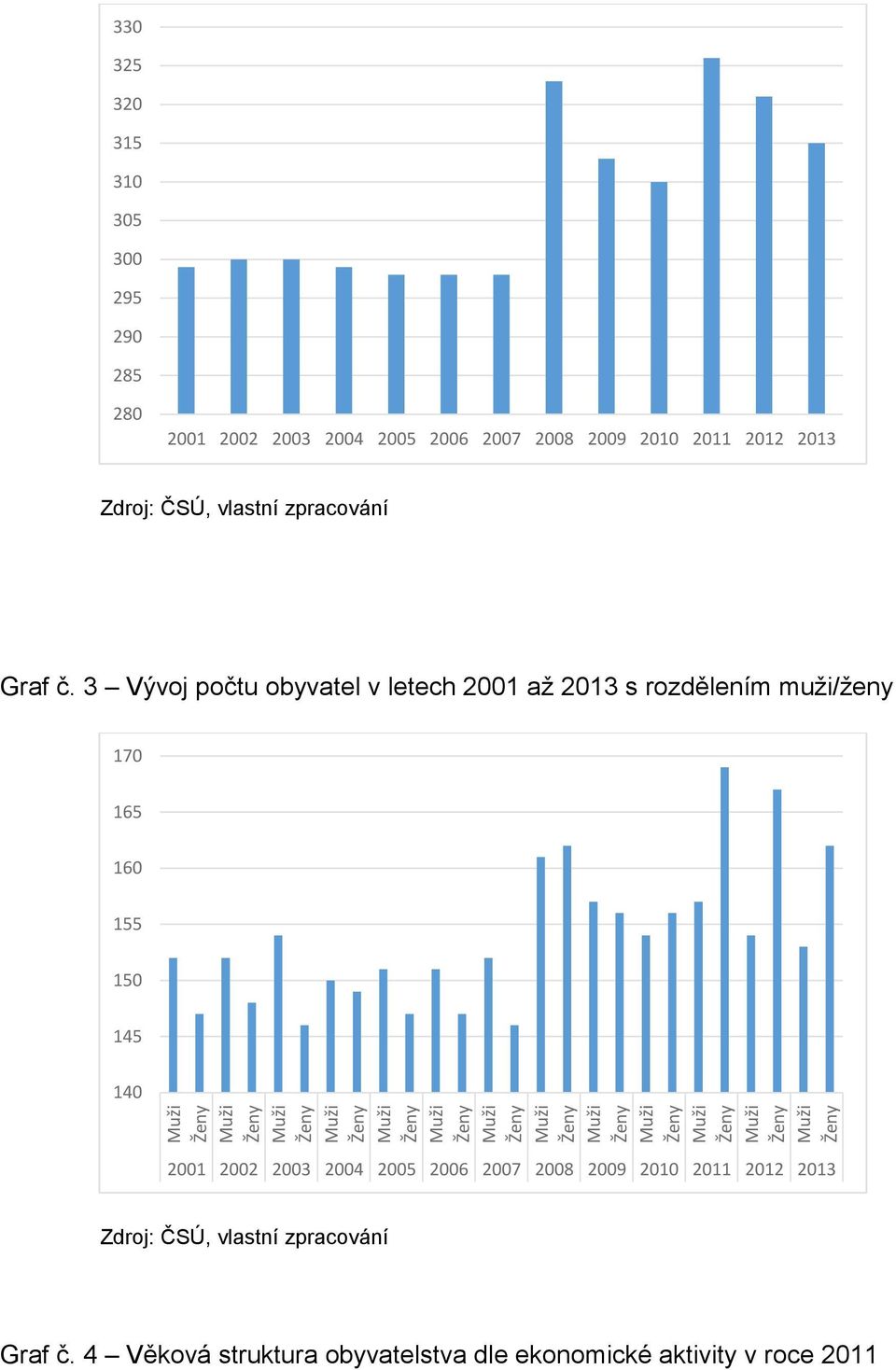 3 Vývoj počtu obyvatel v letech 2001 až 2013 s rozdělením muži/ženy 170 165 160 155 150 145 140 2001