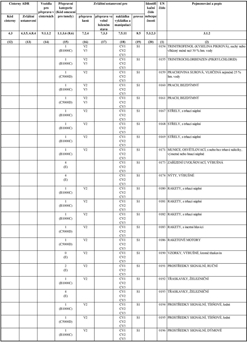 .2 (2) (3) (4) (5) (6) (7) (8) (9) (20) () (2) S 054 TRINITROFENOL (KYSELINA PIKROVÁ), suchý nebo (B000C) V3 vlhčený méně než 30 % hm.