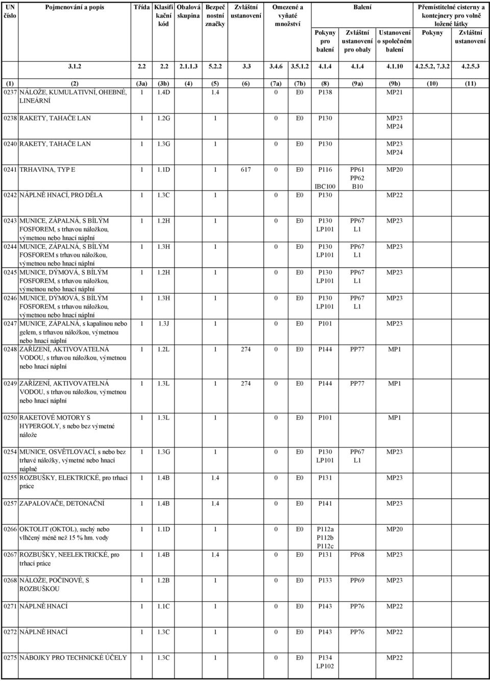 4 0 E0 P38 MP2 LINEÁRNÍ 0238 RAKETY, TAHAČE LAN.2G 0 E0 P30 MP23 MP24 0240 RAKETY, TAHAČE LAN.3G 0 E0 P30 MP23 MP24 024 TRHAVINA, TYP E.D 67 0 E0 P6 PP6 MP20 IBC00 PP62 B0 0242 NÁPLNĚ HNACÍ, PRO DĚLA.