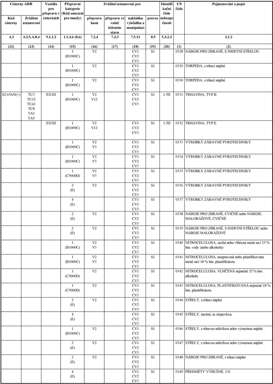 65AN(+) TU3 TU2 TU4 TC8 TA TA5 (B000C) (B000C) EX/III (B000C) EX/III (B000C) S S 0329 TORPÉDA, s trhací náplní 0330 TORPÉDA, s trhací náplní S.5D 033 TRHAVINA, TYP B S.