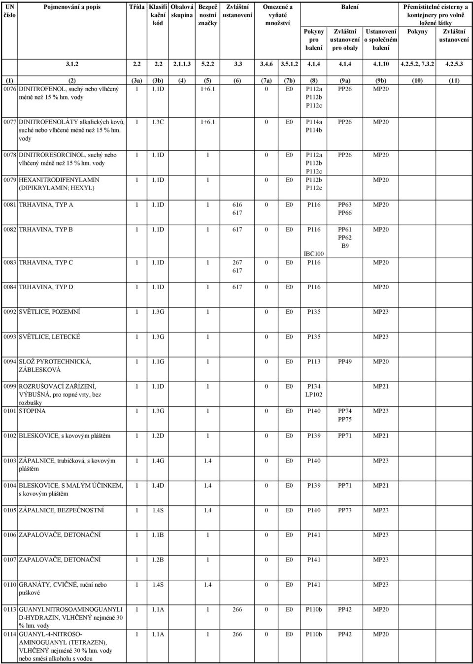 0 E0 P2a PP26 MP20 méně než 5 % hm. vody P2b P2c 0077 DINITROFENOLÁTY alkalických kovů, suché nebo vlhčené méně než 5 % hm. vody.3c +6.