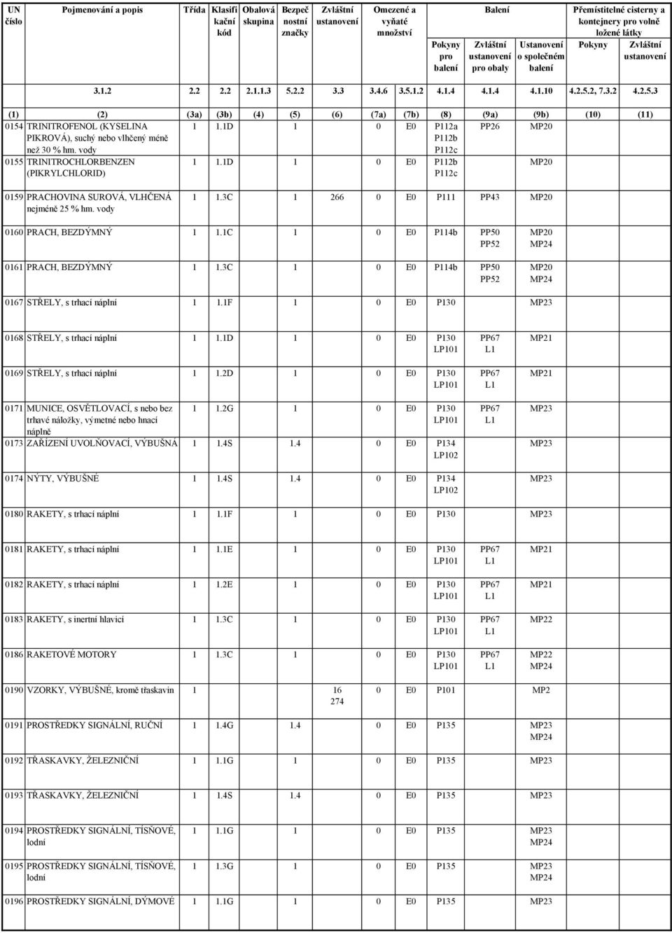 D 0 E0 P2a PP26 MP20 PIKROVÁ), suchý nebo vlhčený méně P2b než 30 % hm. vody P2c 055 TRINITROCHLORBENZEN (PIKRYLCHLORID).D 0 E0 P2b P2c MP20 059 PRACHOVINA SUROVÁ, VLHČENÁ nejméně 25 % hm. vody.3c 266 0 E0 P PP43 MP20 060 PRACH, BEZDÝMNÝ.