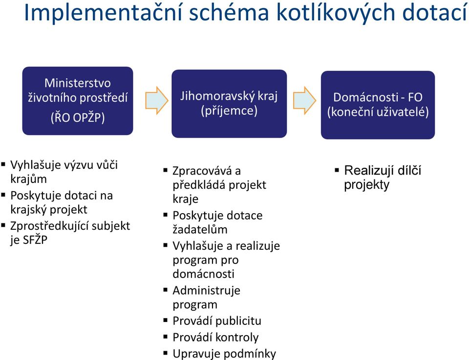 kraje Poskytuje dotace žadatelům Vyhlašuje a realizuje program pro domácnosti