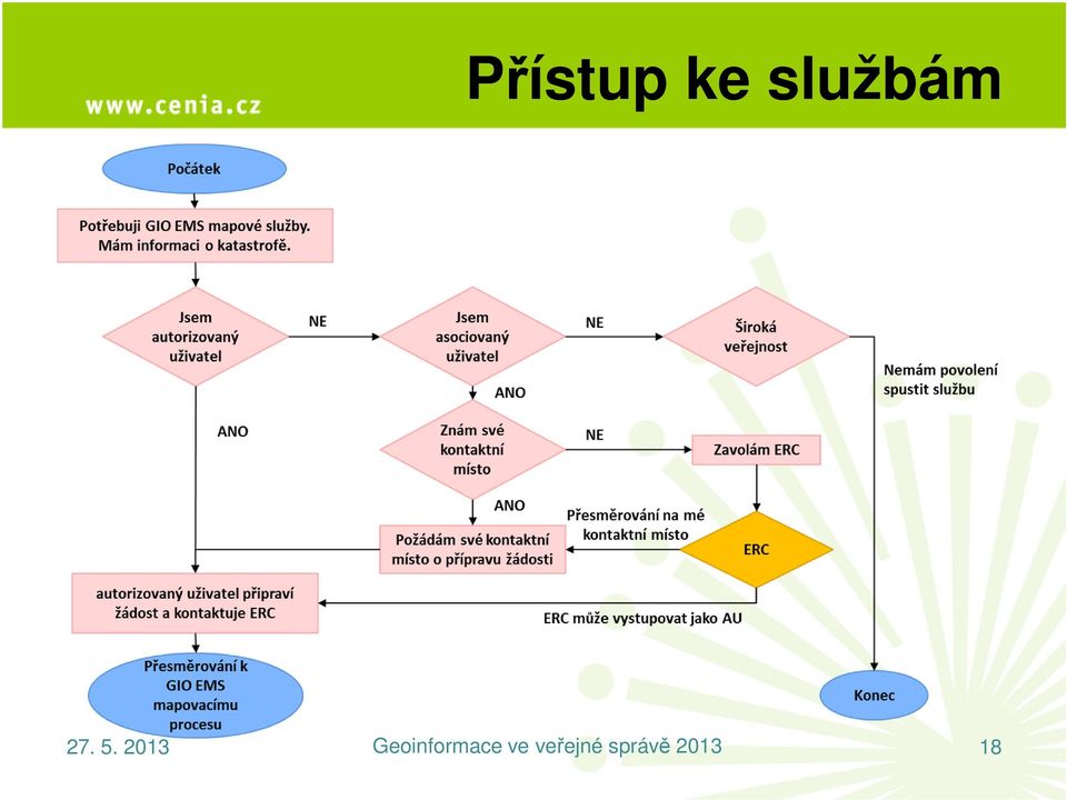 službám