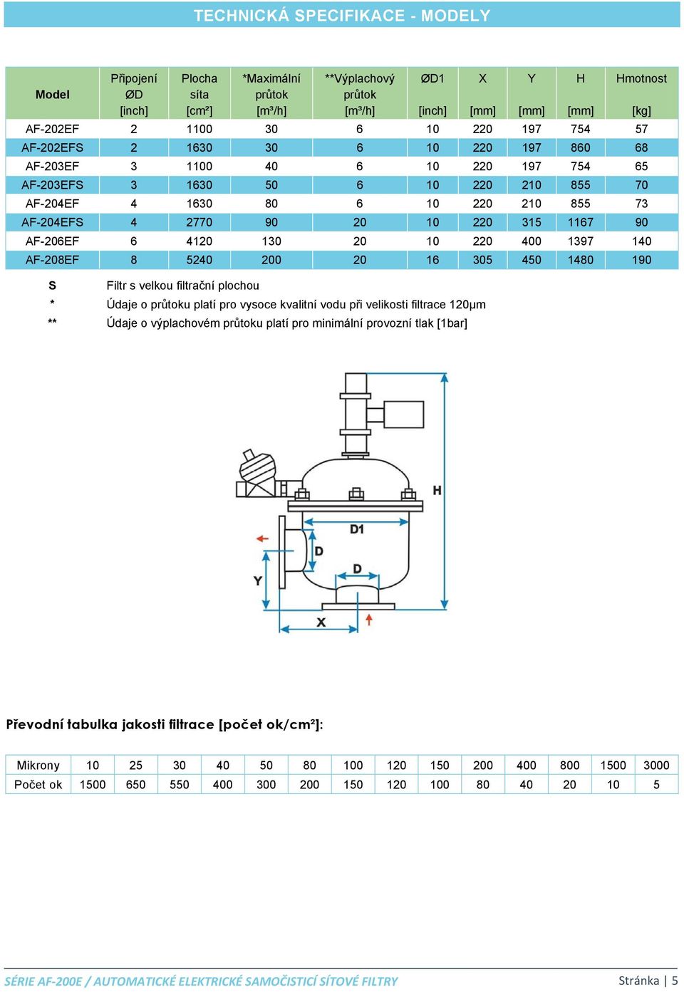 1167 90 AF-206EF 6 4120 130 20 10 220 400 1397 140 AF-208EF 8 5240 200 20 16 305 450 1480 190 S Filtr s velkou filtrační plochou * Údaje o průtoku platí pro vysoce kvalitní vodu při velikosti