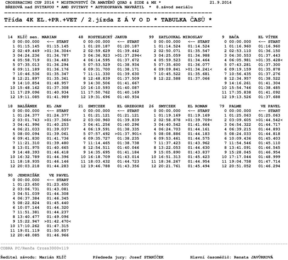 187 1 01:14.524 01:14.524 1 01:16.960 01:16.960 2 02:49.449 >01:34.304< 2 02:59.629 01:39.442 2 02:50.071 01:35.547 2 02:53.110 01:36.150 3 04:24.236 01:34.787 3 04:36.923 >01:37.294< 3 04:25.