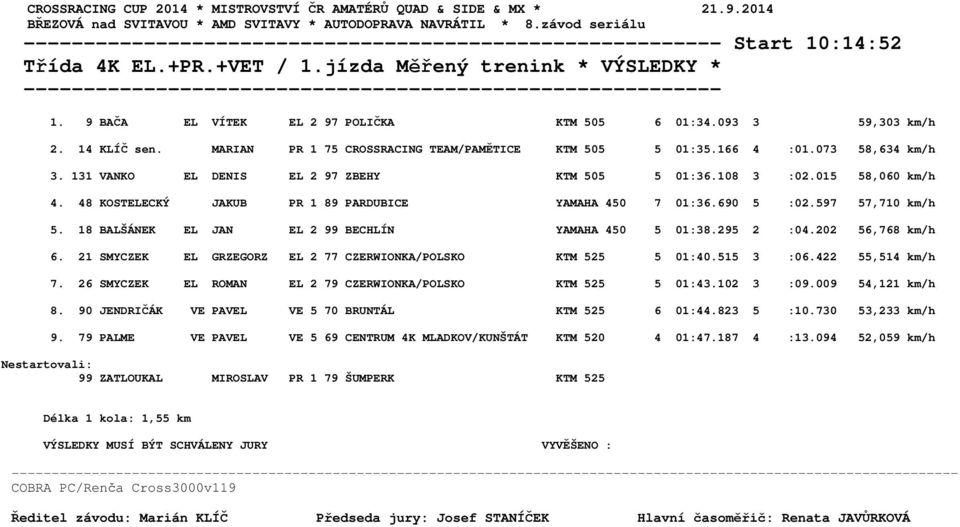 131 VANKO EL DENIS EL 2 97 ZBEHY KTM 505 5 01:36.108 3 :02.015 58,060 km/h 4. 48 KOSTELECKÝ JAKUB PR 1 89 PARDUBICE YAMAHA 450 7 01:36.690 5 :02.597 57,710 km/h 5.