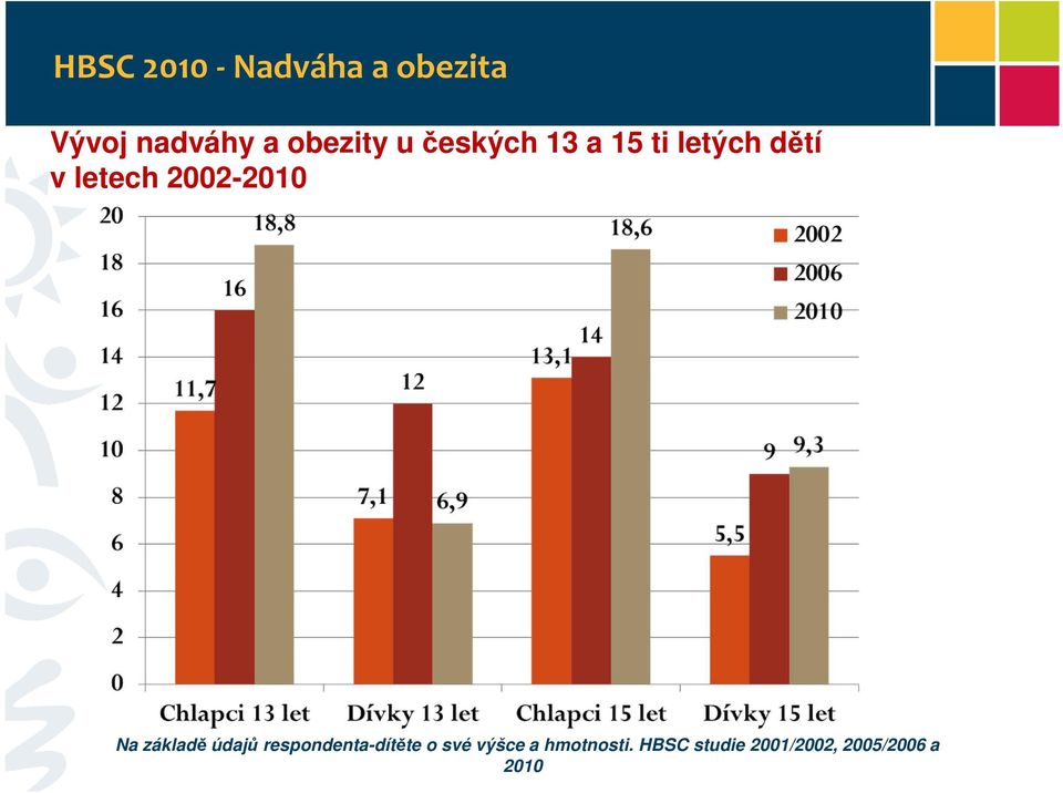 2002-2010010 Na základě údajů respondenta-dítěte o