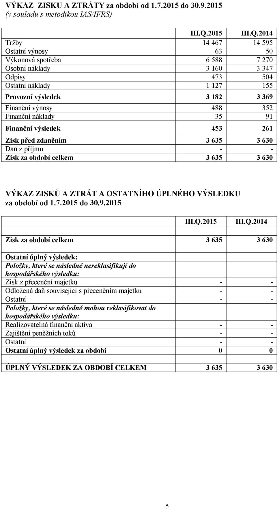 2014 Tržby 14 467 14 595 Ostatní výnosy 63 50 Výkonová spotřeba 6 588 7 270 Osobní náklady 3 160 3 347 Odpisy 473 504 Ostatní náklady 1 127 155 Provozní výsledek 3 182 3 369 Finanční výnosy 488 352