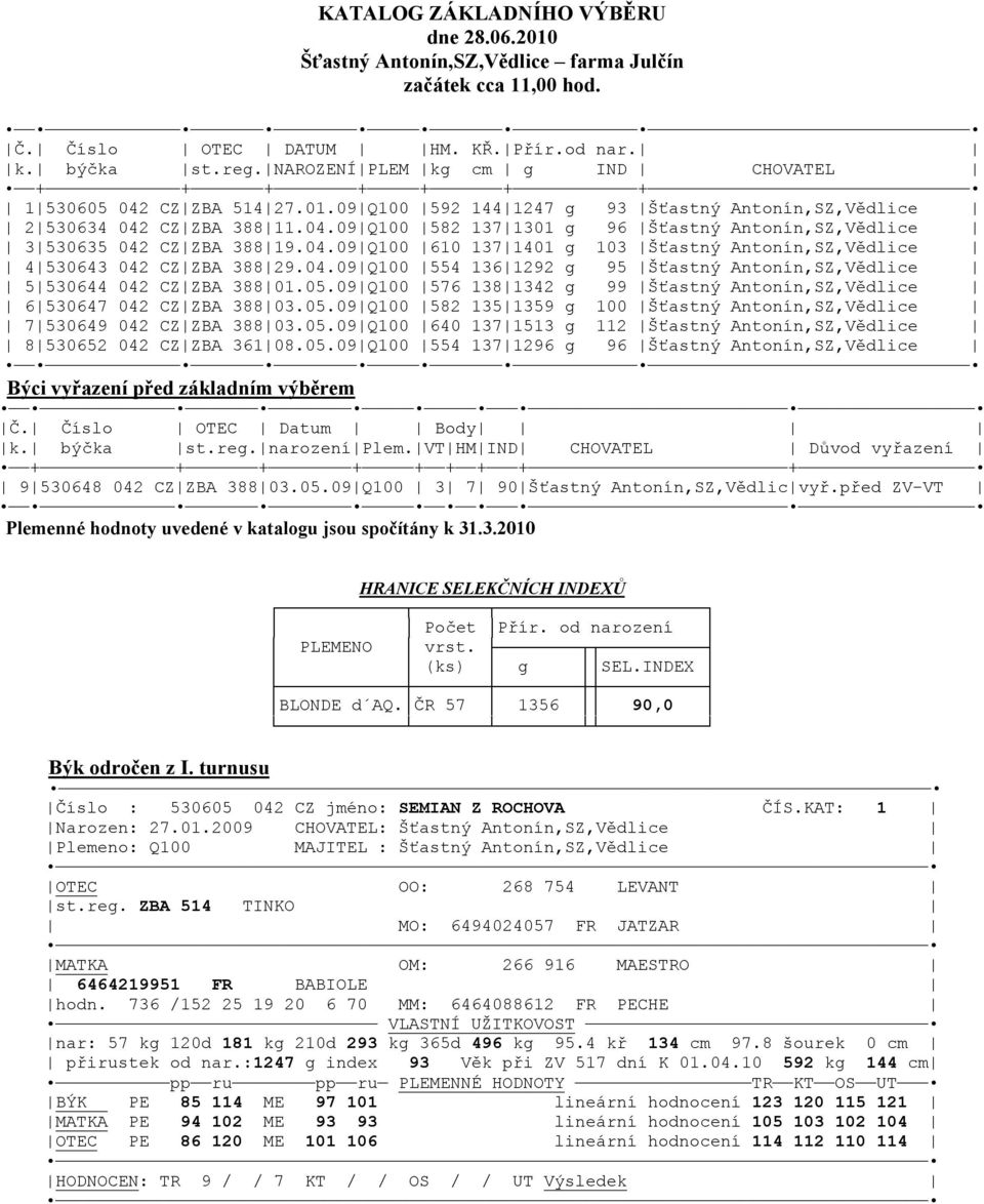 04.09 Q100 610 137 1401 g 103 Šťastný Antonín,SZ,Vědlice 4 530643 042 CZ ZBA 388 29.04.09 Q100 554 136 1292 g 95 Šťastný Antonín,SZ,Vědlice 5 530644 042 CZ ZBA 388 01.05.