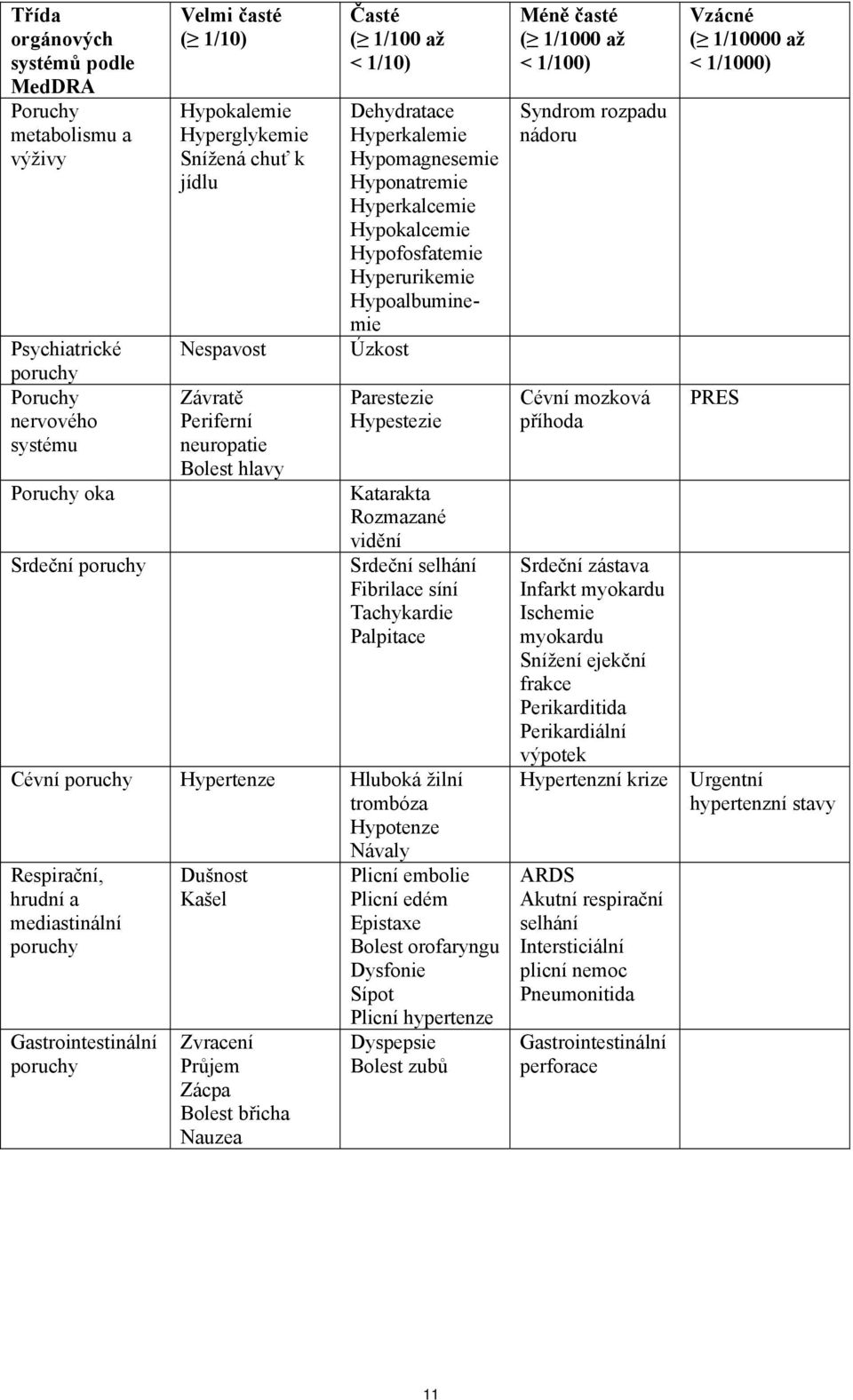 Hypoalbuminemie Úzkost Parestezie Hypestezie Katarakta Rozmazané vidění Srdeční selhání Fibrilace síní Tachykardie Palpitace Cévní poruchy Hypertenze Hluboká žilní trombóza Hypotenze Návaly